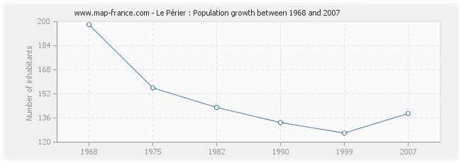 Population Le Périer
